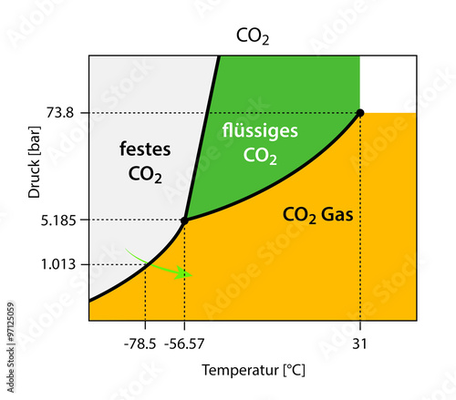 binäres Phasendiagramm con CO2 - Kohlendioxid