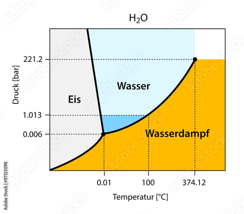 binäres Phasendiagramm von H2O - Anomalie des Wassers