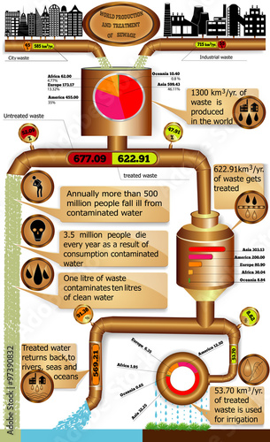 Production and purification of wastewater