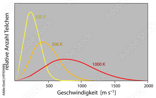 Boltzmann-Verteilung