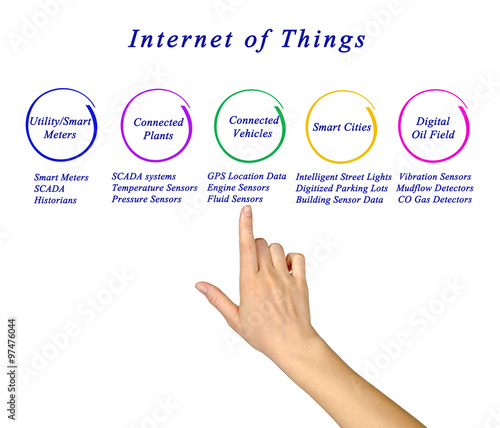 Internet Of Things