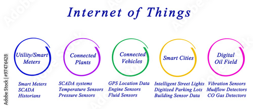 Internet Of Things
