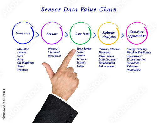 Sensor Data Value Chain