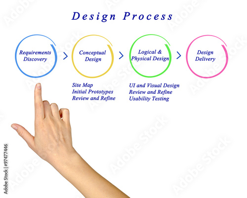Web Site Design Process.