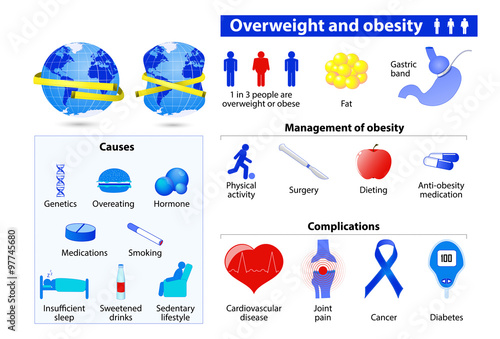 Obesity and overweight infographic