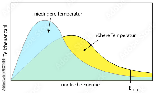 kinetische Energie in Abhängigkeit von der Temperatur - Boltzmann-Verteilung