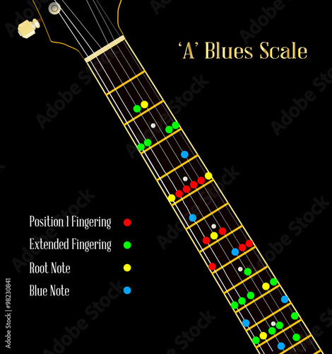 Guitar Blues Scale In A