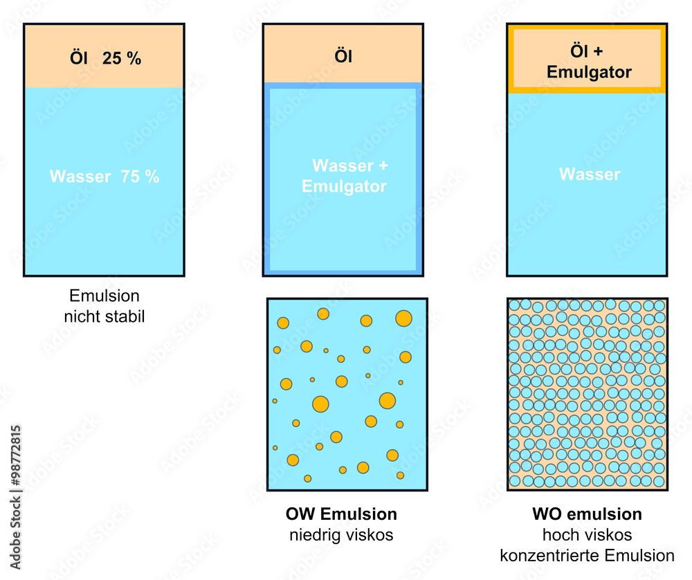 Viskosität in Emulsionen - Unterschied OW und WO