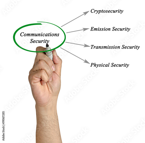 Diagram of Communications Security photo