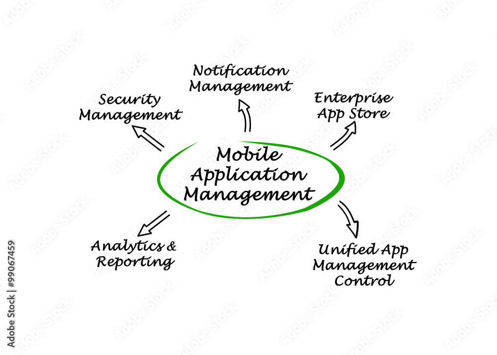 Diagram of Mobile Application Management