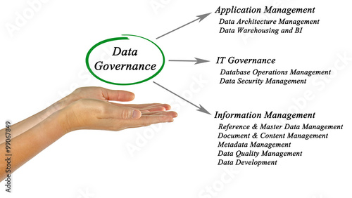 Diagram of Data Governance