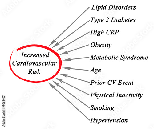 Increased Cardiovascular Risk