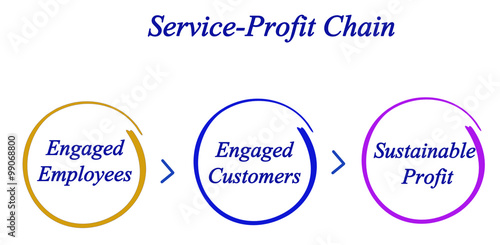 Service-Profit Chain