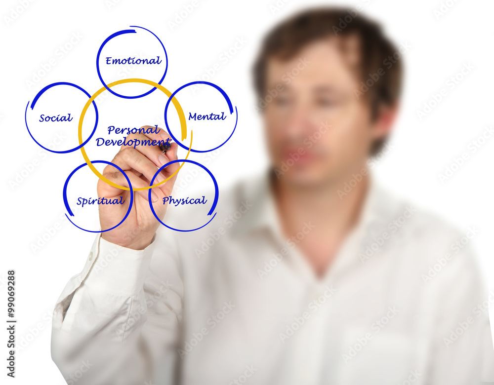 Diagram of Personal Development Diagram of Personal Development