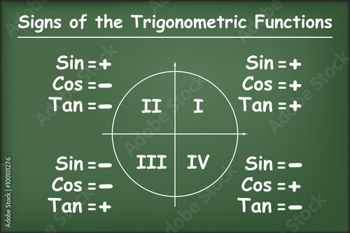 The sine, cosine and tangent signs in the four quadrants on green chalkboard vector