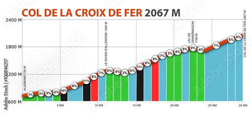 Profil du Col de la Croix de Fer depuis Allemond