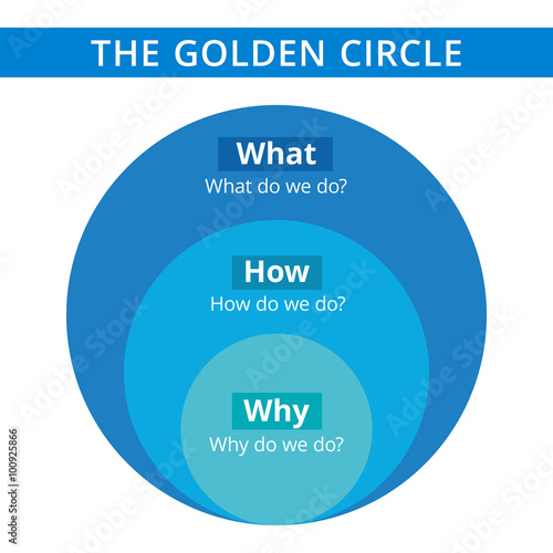 Golden circle diagram