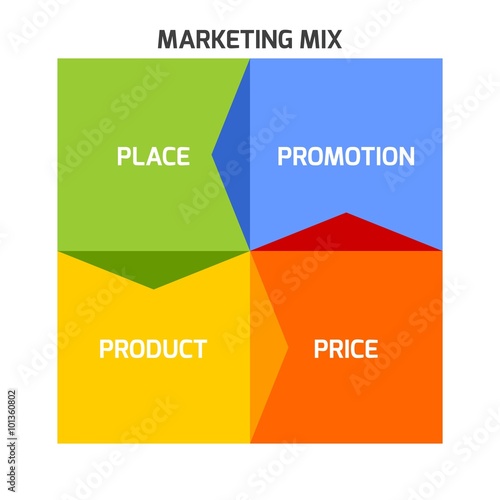 Marketing mix model - 4P