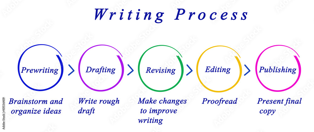 Diagram of Writing Process. - obrazy, fototapety, plakaty 