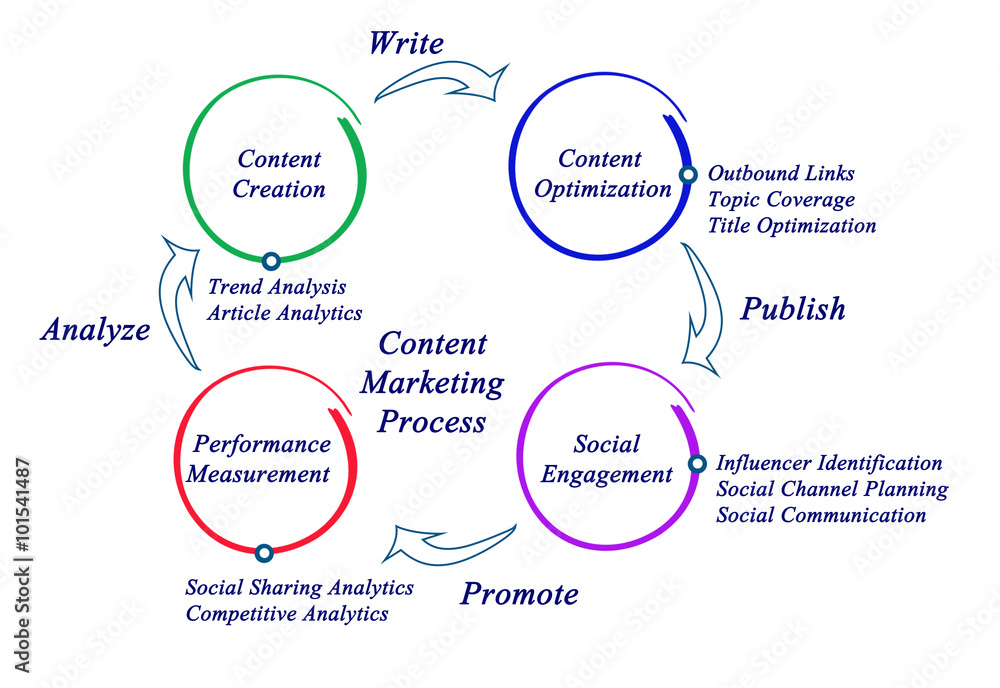 Content Marketing Process. Content Marketing Process.