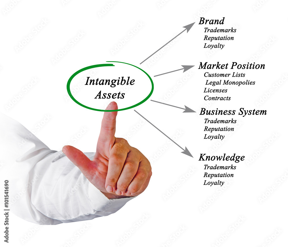 Diagram of Intangible Assets Diagram of Intangible Assets