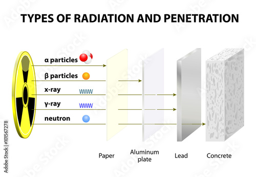 Penetrating Power of Various Types of Radiation