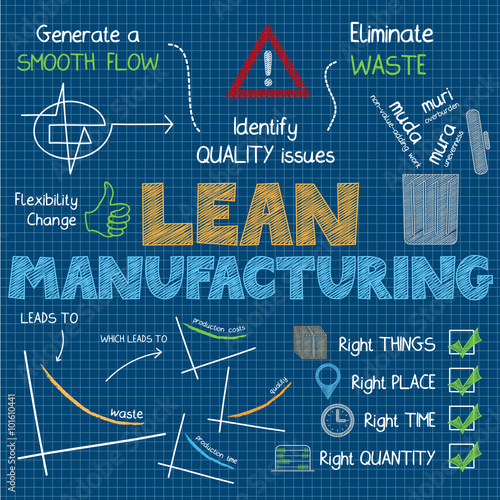 LEAN MANUFACTURING Vector Sketch Notes