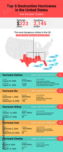 Atlantic hurricane season. Inforgaphic of top-5 hurricanes in United States. Hurricane Katrina, Ike, Ivan, Wilma and Charley.