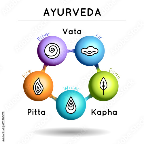 Ayurveda vector illustration. Ayurveda elements. Vata, pitta, kapha doshas in blue, orange and green colors. Ayurvedic body types. Infographic with volume icons. Ayurvedic symbols with 3d effect.