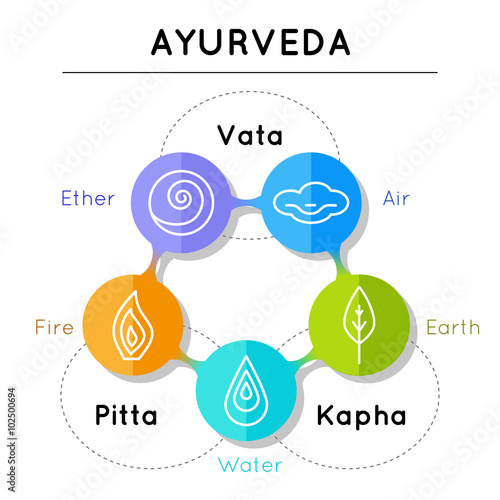 Ayurveda vector illustration. Ayurveda elements. Vata, pitta, kapha doshas in blue, orange and green colors. Ayurvedic body types. Infographic with flat icons. Ayurvedic symbols in linear style.