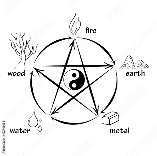 Five elements, creation and destructive circles