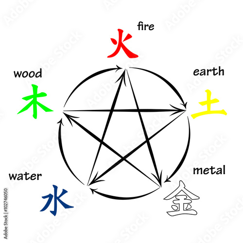 Five elements, creation and destructive circles