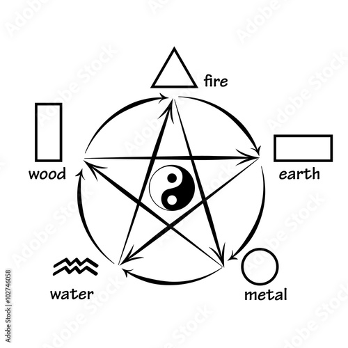 Five elements, creation and destructive circles