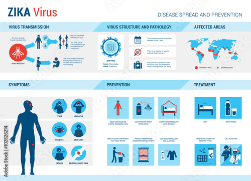 Zika virus infographic photo
