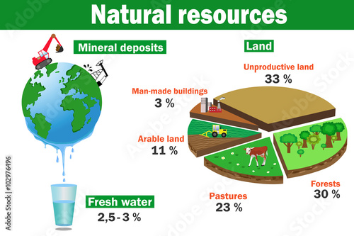 Natural environmental resources vector infographics