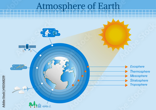 The main layers atmosphere of earth.