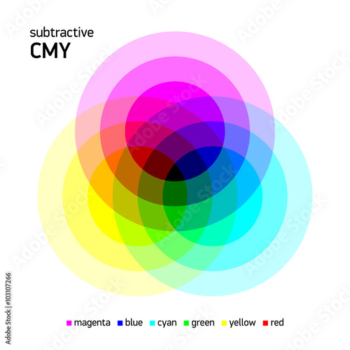 Subtractive CMY color mixing