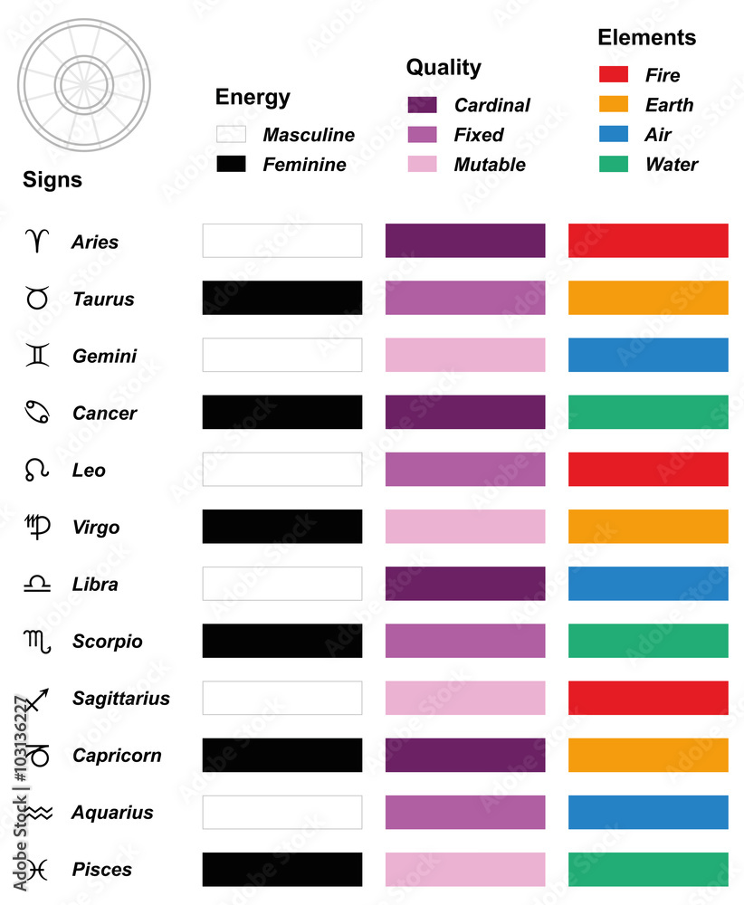 Astrology overview chart - Astrological signs of the zodiac - Energy ...