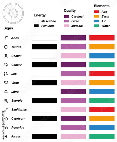 Astrology overview chart - Astrological signs of the zodiac - Energy (masculine, feminine) - Quality (cardinal, fixed, mutable) - Elements (fire, earth, air, water).