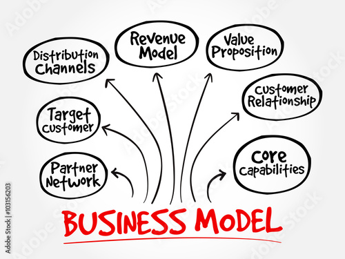 Business Model mind map flowchart business concept for presentations and reports