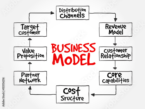 Business Model mind map flowchart business concept for presentations and reports