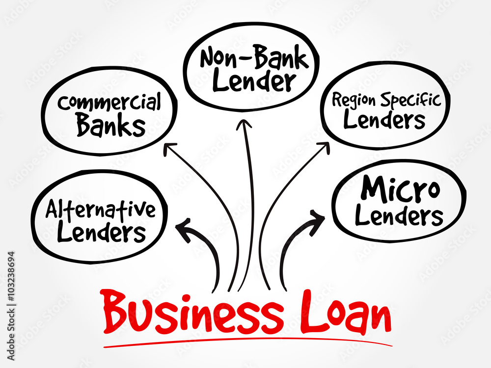 Fototapeta premium Business Loan sources mind map flowchart business concept for presentations and reports