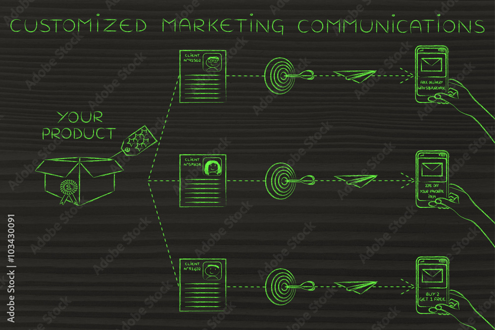 Customized maketing communications: different offers to differen