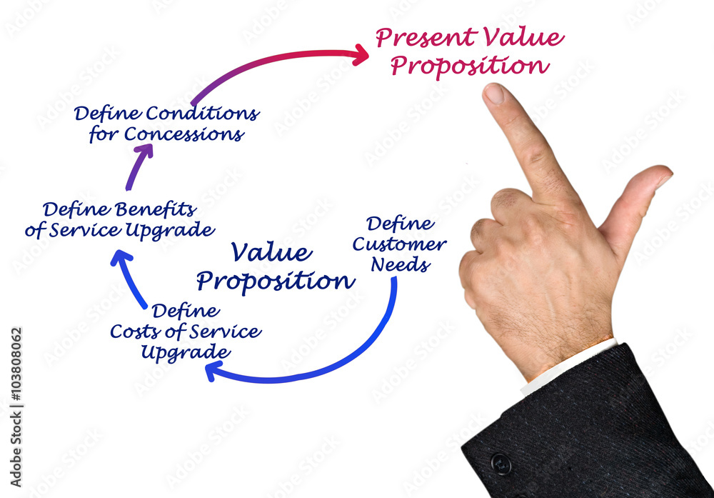 Diagram of Value Proposition Diagram of Value Proposition