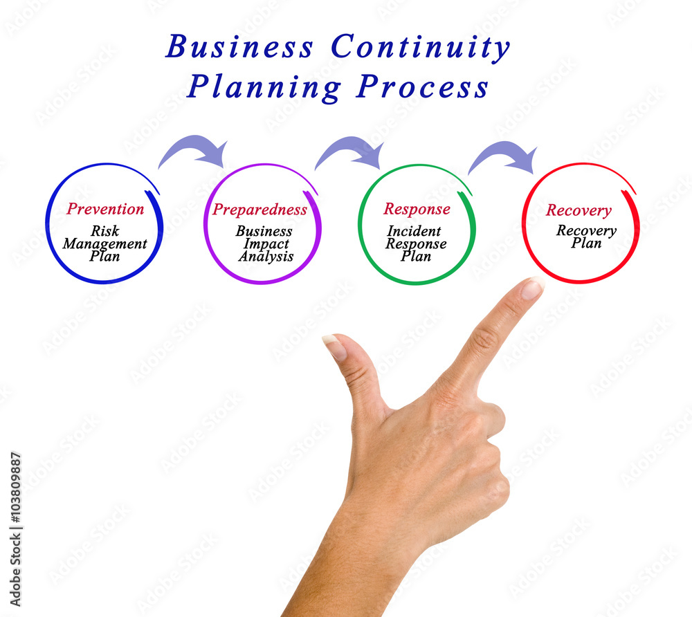 Business Continuity Planning Process. Business Continuity Planning Process.