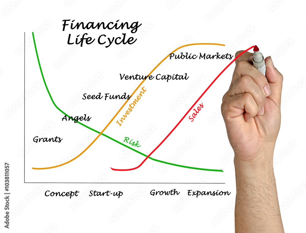 Obraz premium Financing Life Cycle