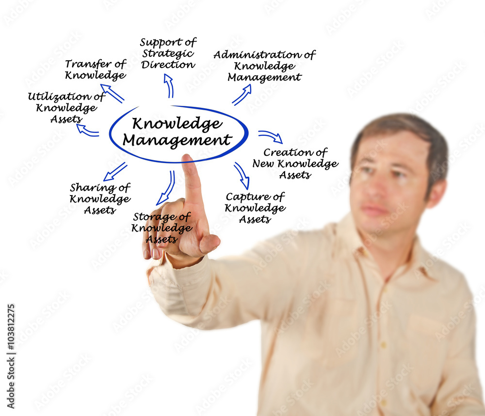 Diagram of Knowledge Management Diagram of Knowledge Management