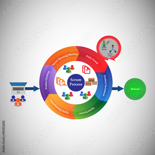 Concept of Scrum Development Life cycle and Agile Methodology, Each change go through different phases and Release