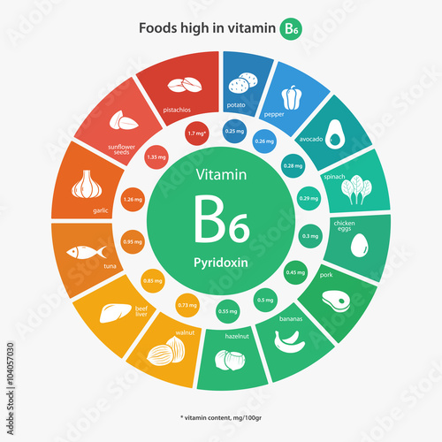Foods high in vitamin B6. Vitamin content of foods. Healthy lifestyle and diet vector illustration infographics with food icons.