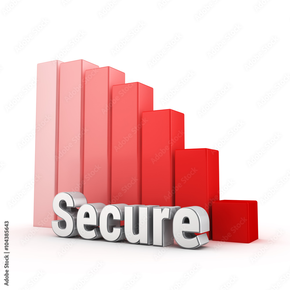 Security is extremely low Security is extremely low